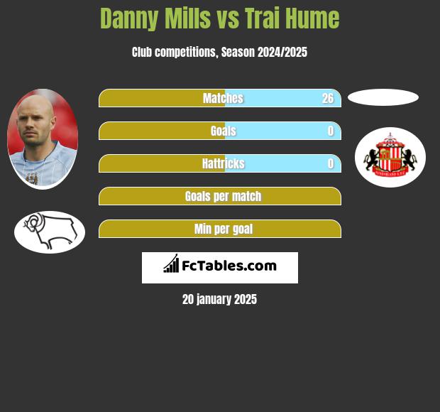 Danny Mills vs Trai Hume h2h player stats