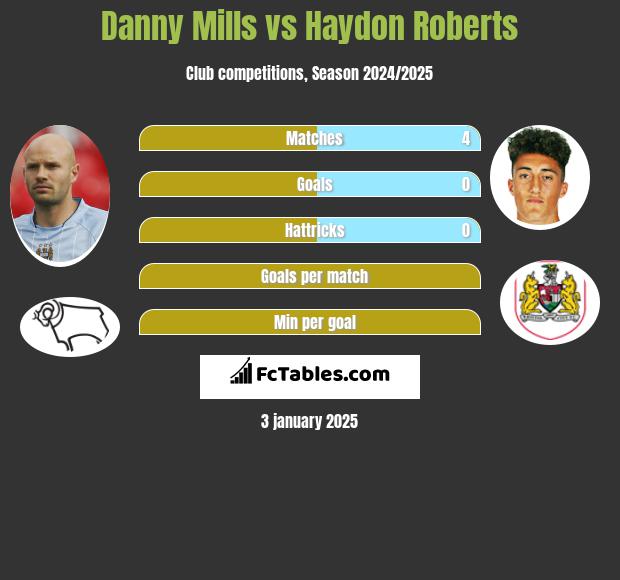 Danny Mills vs Haydon Roberts h2h player stats