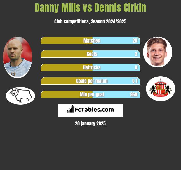 Danny Mills vs Dennis Cirkin h2h player stats