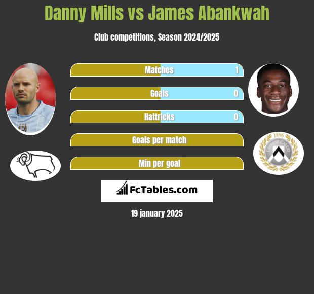 Danny Mills vs James Abankwah h2h player stats