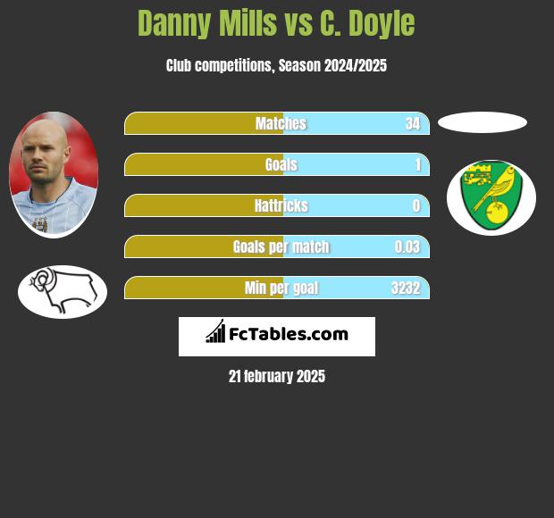 Danny Mills vs C. Doyle h2h player stats