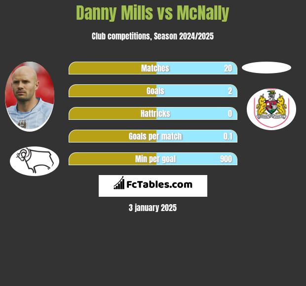 Danny Mills vs McNally h2h player stats