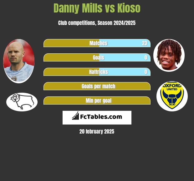 Danny Mills vs Kioso h2h player stats