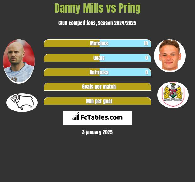 Danny Mills vs Pring h2h player stats