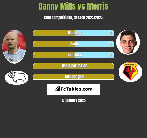 Danny Mills vs Morris h2h player stats