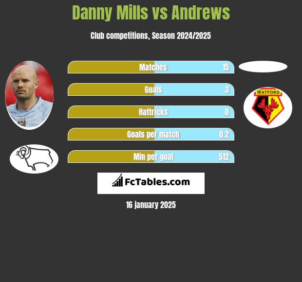 Danny Mills vs Andrews h2h player stats