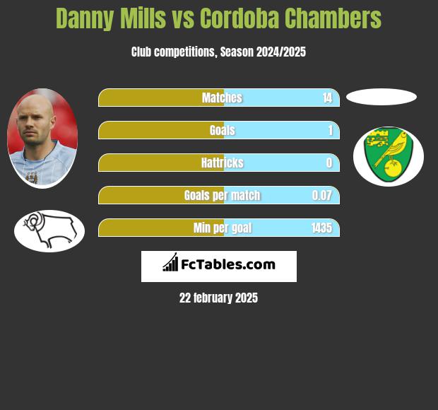 Danny Mills vs Cordoba Chambers h2h player stats