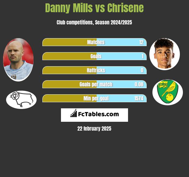 Danny Mills vs Chrisene h2h player stats