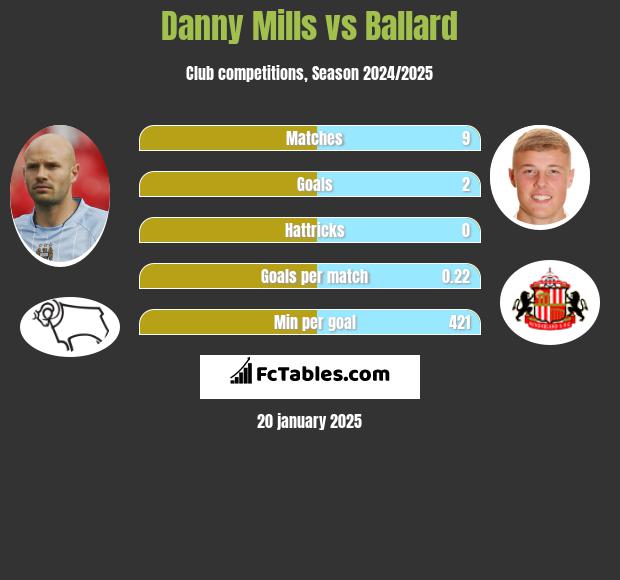 Danny Mills vs Ballard h2h player stats