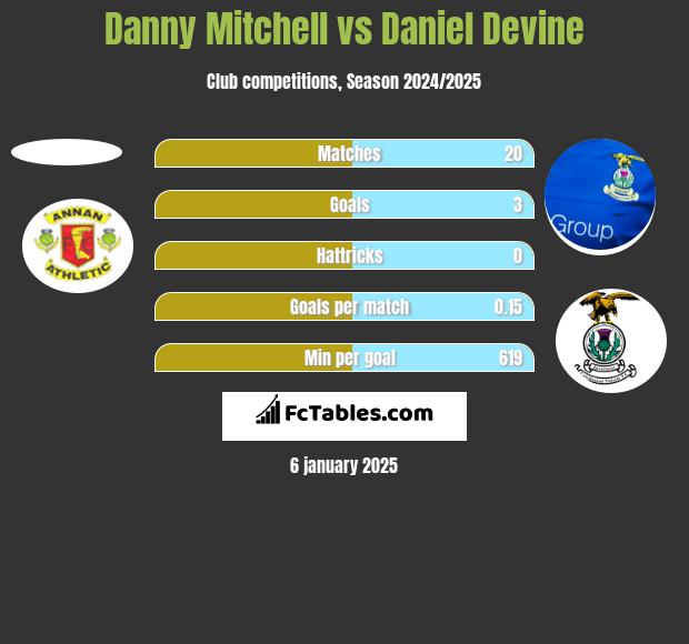 Danny Mitchell vs Daniel Devine h2h player stats