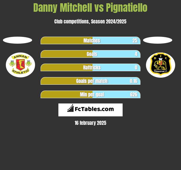 Danny Mitchell vs Pignatiello h2h player stats