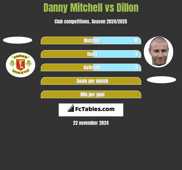 Danny Mitchell vs Dillon h2h player stats