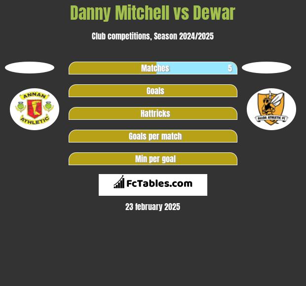 Danny Mitchell vs Dewar h2h player stats