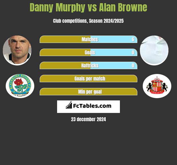 Danny Murphy vs Alan Browne h2h player stats