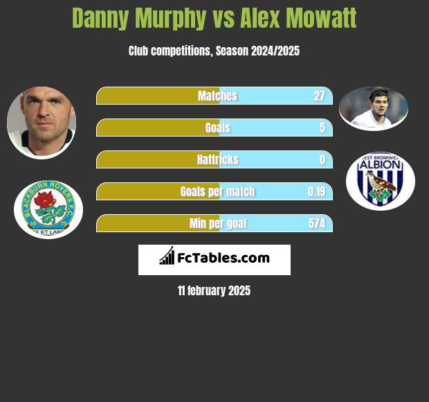 Danny Murphy vs Alex Mowatt h2h player stats