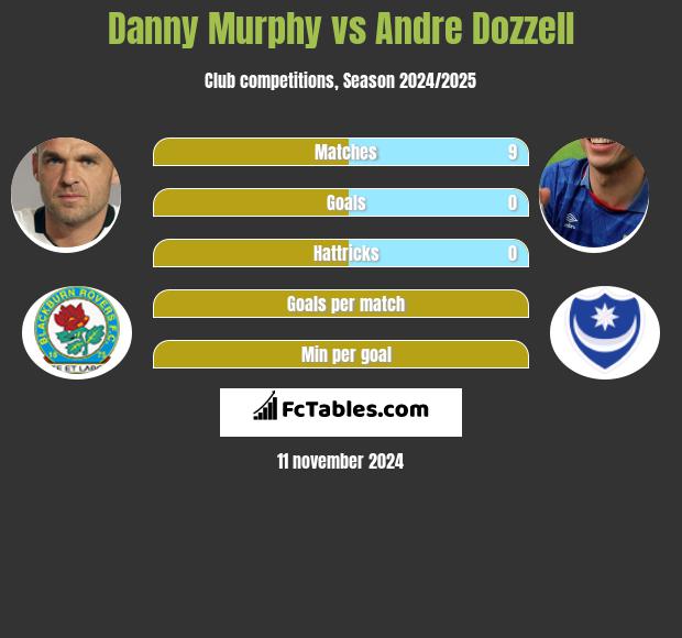 Danny Murphy vs Andre Dozzell h2h player stats