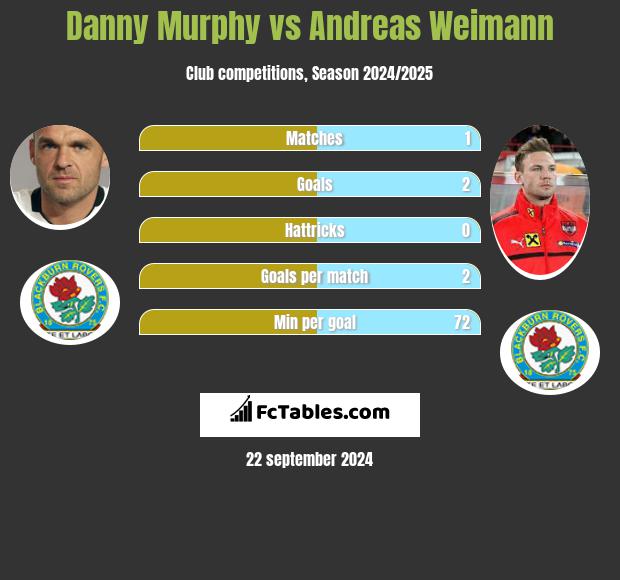 Danny Murphy vs Andreas Weimann h2h player stats