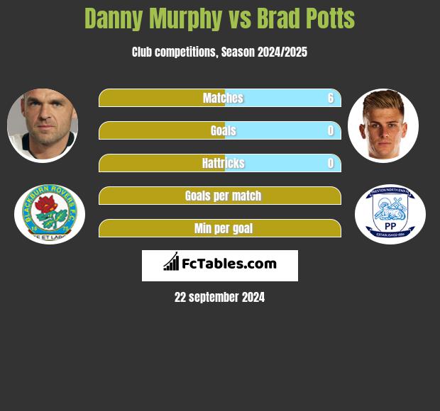 Danny Murphy vs Brad Potts h2h player stats