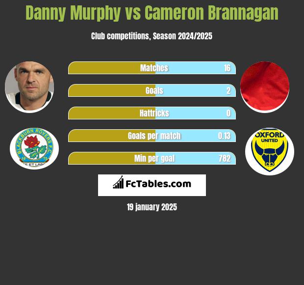 Danny Murphy vs Cameron Brannagan h2h player stats