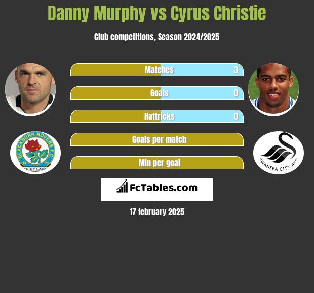 Danny Murphy vs Cyrus Christie h2h player stats