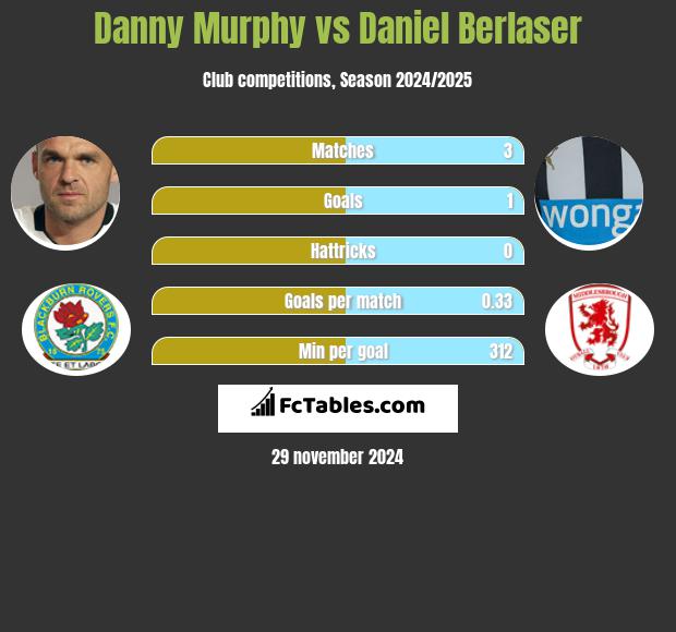 Danny Murphy vs Daniel Berlaser h2h player stats