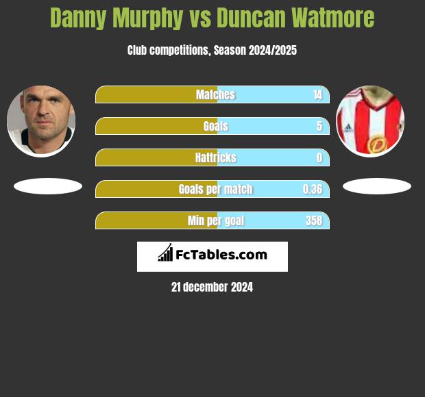 Danny Murphy vs Duncan Watmore h2h player stats