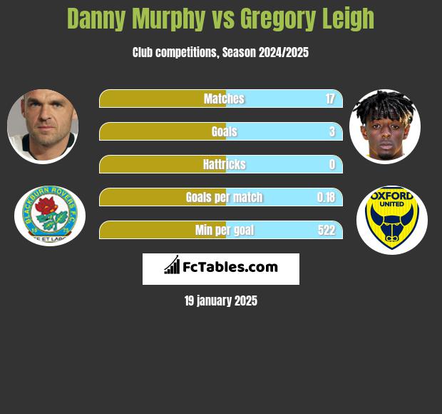 Danny Murphy vs Gregory Leigh h2h player stats