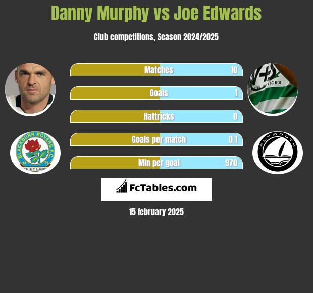 Danny Murphy vs Joe Edwards h2h player stats