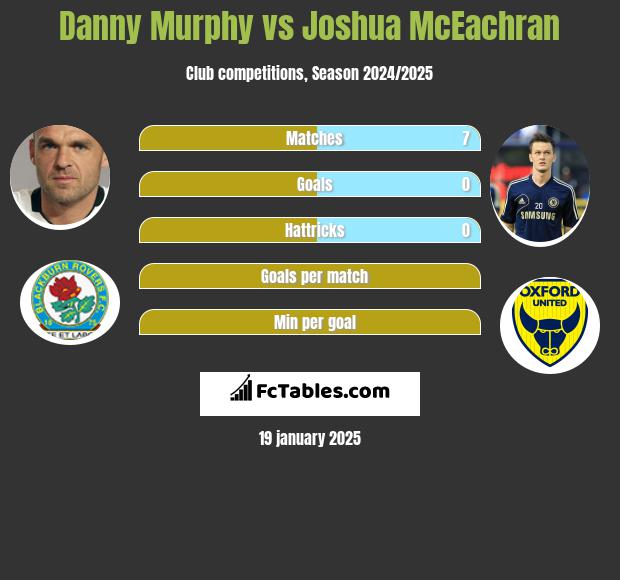 Danny Murphy vs Joshua McEachran h2h player stats