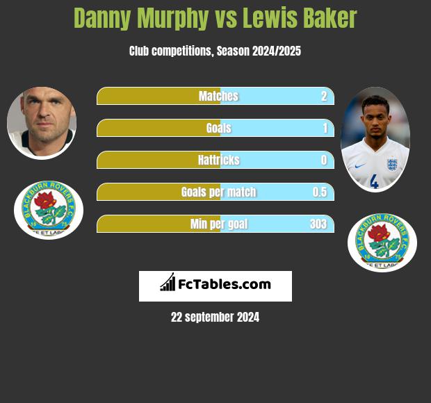 Danny Murphy vs Lewis Baker h2h player stats