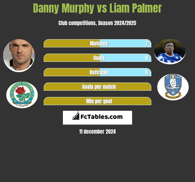 Danny Murphy vs Liam Palmer h2h player stats