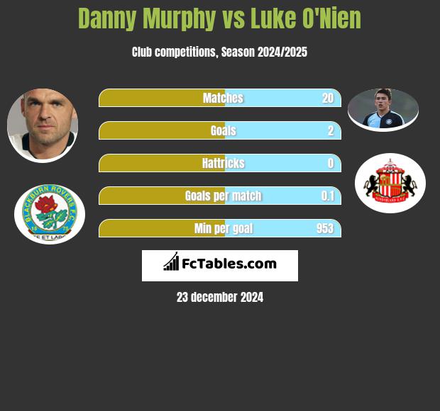 Danny Murphy vs Luke O'Nien h2h player stats