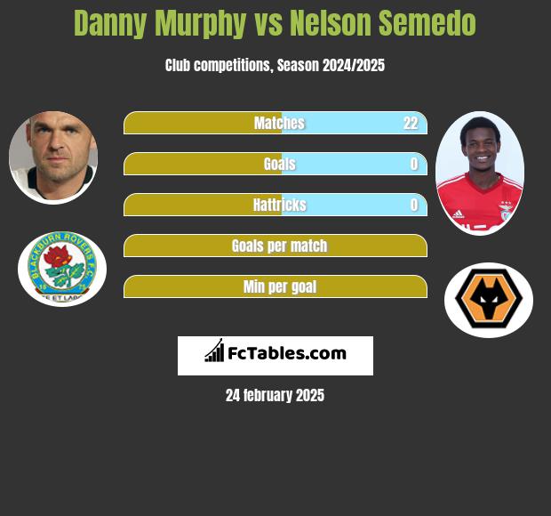 Danny Murphy vs Nelson Semedo h2h player stats