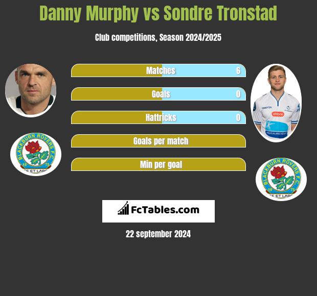 Danny Murphy vs Sondre Tronstad h2h player stats