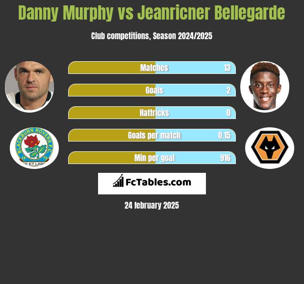 Danny Murphy vs Jeanricner Bellegarde h2h player stats