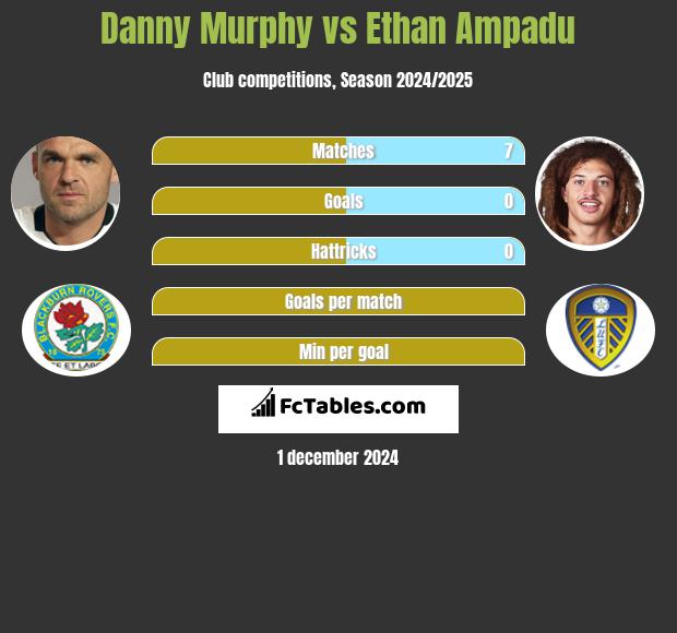 Danny Murphy vs Ethan Ampadu h2h player stats