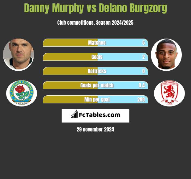 Danny Murphy vs Delano Burgzorg h2h player stats