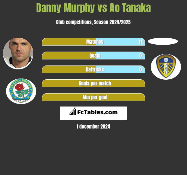 Danny Murphy vs Ao Tanaka h2h player stats