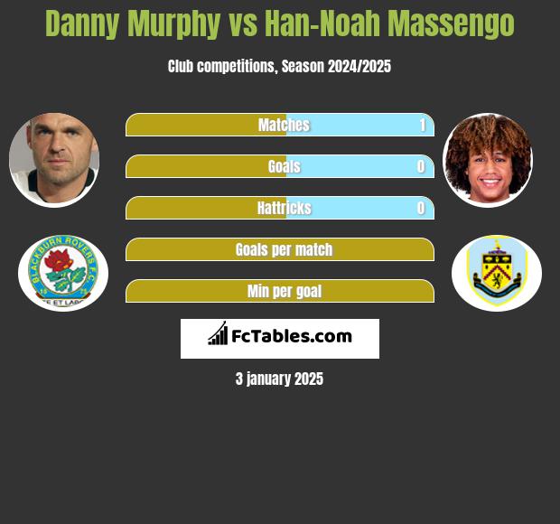 Danny Murphy vs Han-Noah Massengo h2h player stats