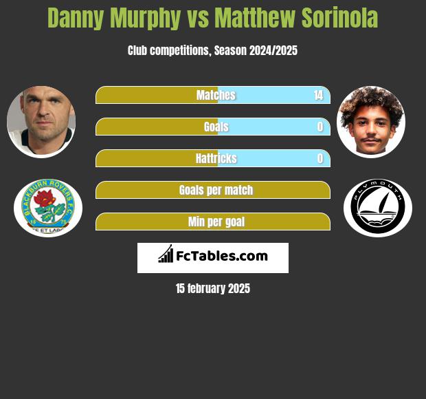 Danny Murphy vs Matthew Sorinola h2h player stats