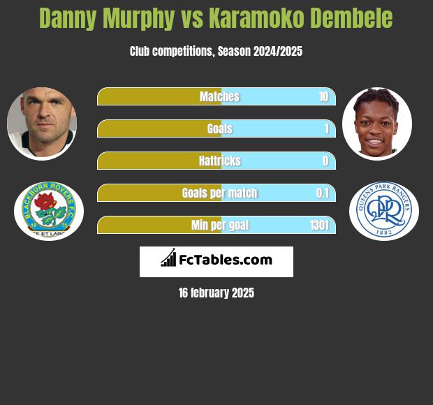 Danny Murphy vs Karamoko Dembele h2h player stats