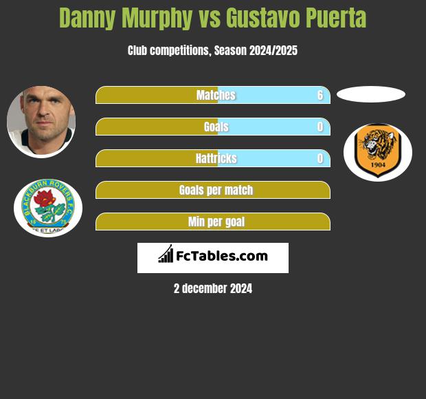 Danny Murphy vs Gustavo Puerta h2h player stats