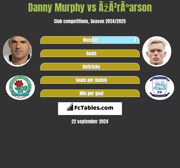 Danny Murphy vs ÃžÃ³rÃ°arson h2h player stats