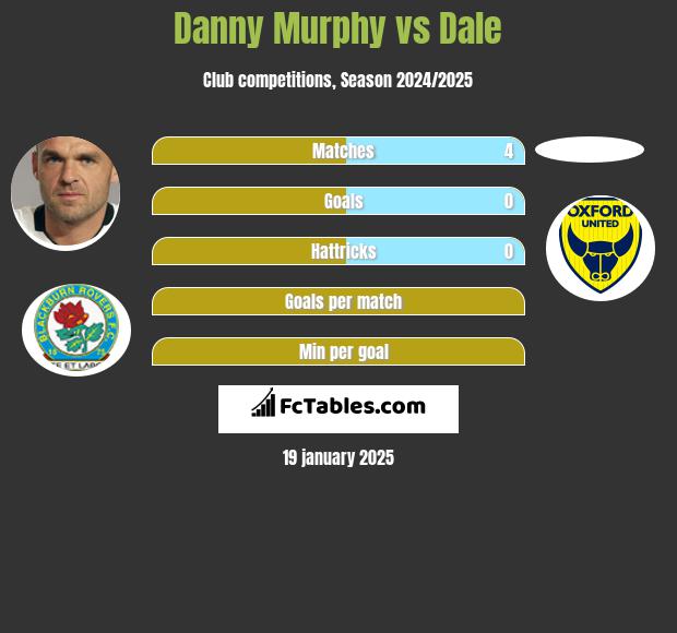 Danny Murphy vs Dale h2h player stats