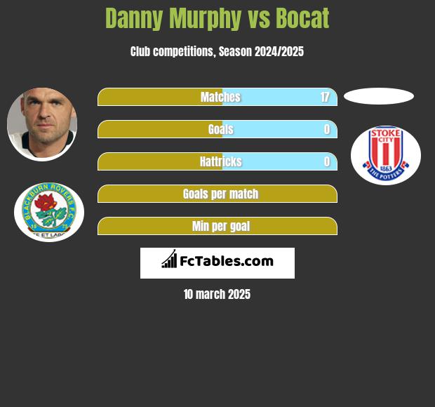 Danny Murphy vs Bocat h2h player stats