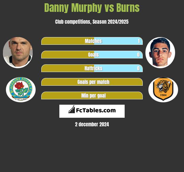 Danny Murphy vs Burns h2h player stats