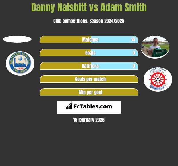 Danny Naisbitt vs Adam Smith h2h player stats