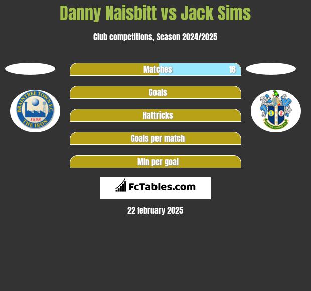 Danny Naisbitt vs Jack Sims h2h player stats