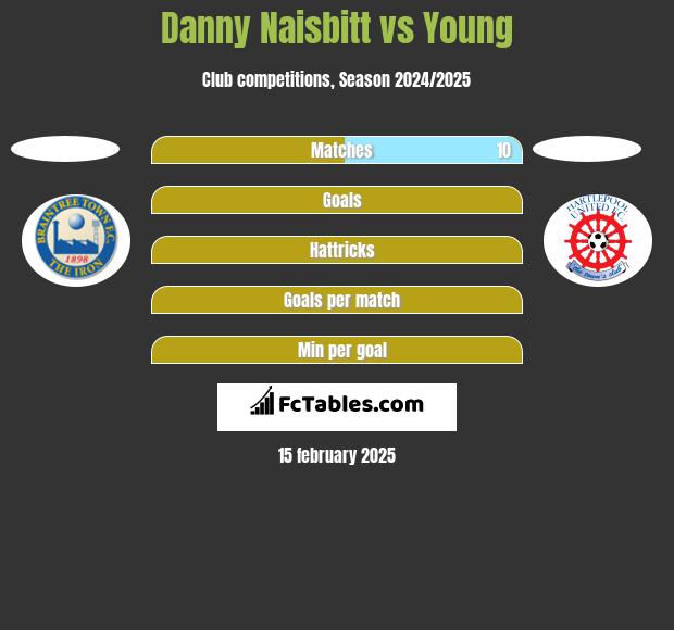 Danny Naisbitt vs Young h2h player stats