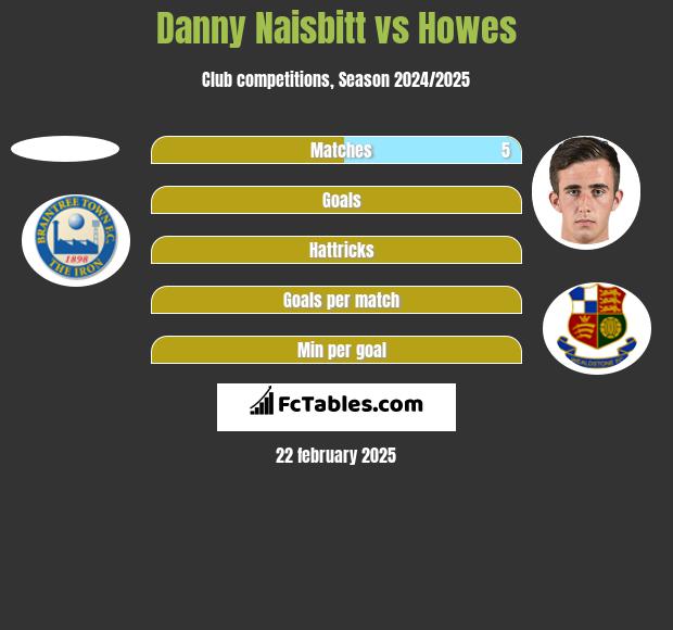 Danny Naisbitt vs Howes h2h player stats